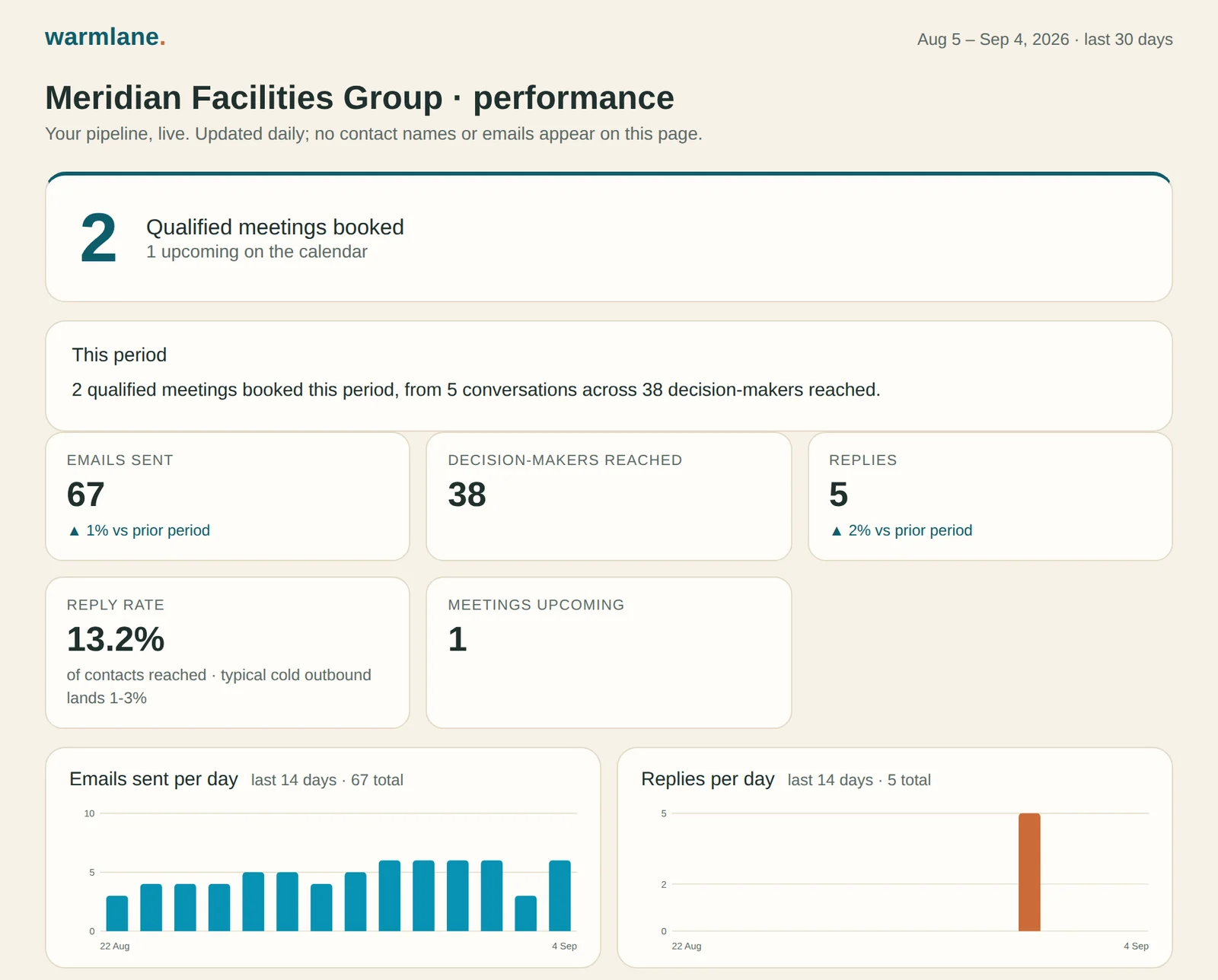 The Warmlane client dashboard: qualified meetings booked, emails sent, decision-makers reached, replies and reply rate, with daily charts