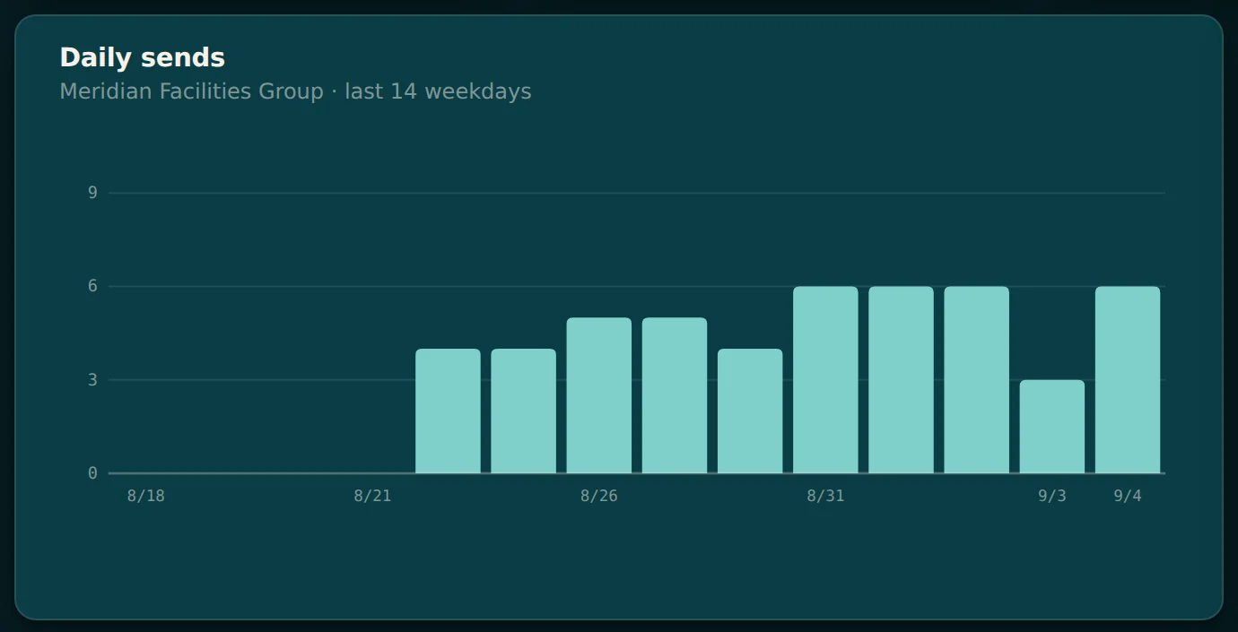 Daily sends chart: a small, steady number of emails each weekday